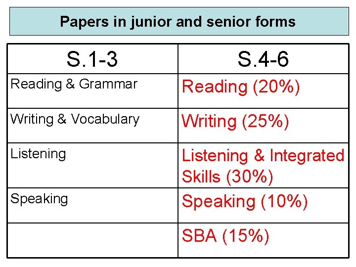 Papers in junior and senior forms S. 1 -3 S. 4 -6 Reading &