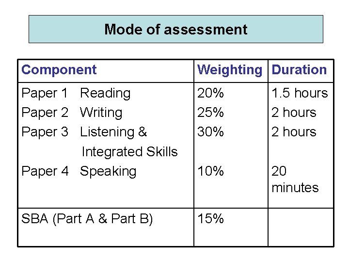Mode of assessment Component Weighting Duration Paper 1 Reading Paper 2 Writing Paper 3