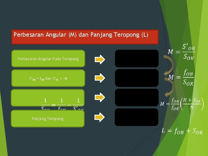 Perbesaran Angular (M) dan Panjang Teropong (L) Perbesaran Angular Pada Teropong S’OB = f.