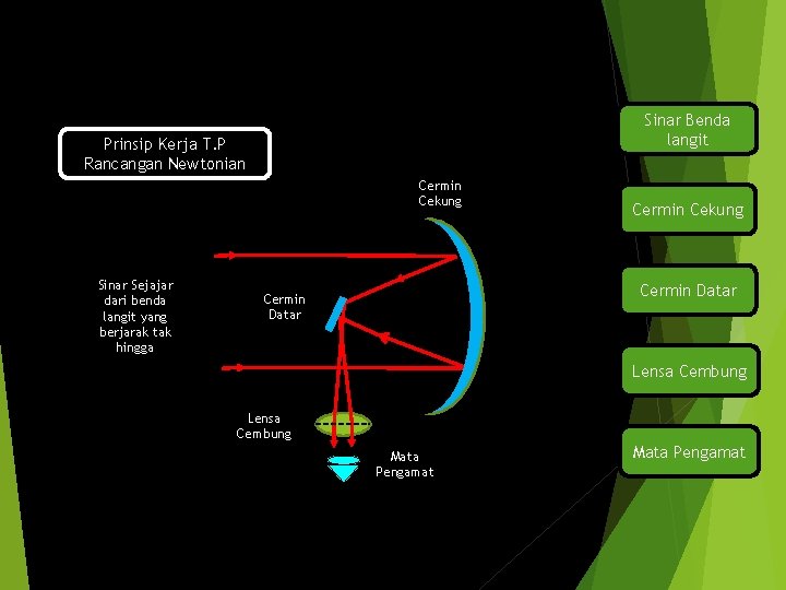 Sinar Benda langit Prinsip Kerja T. P Rancangan Newtonian Cermin Cekung Sinar Sejajar dari