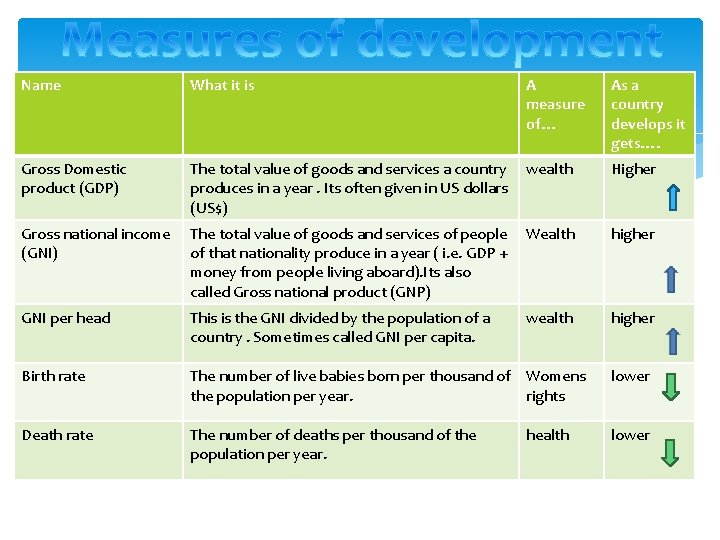 Name What it is A measure of… As a country develops it gets…. Gross
