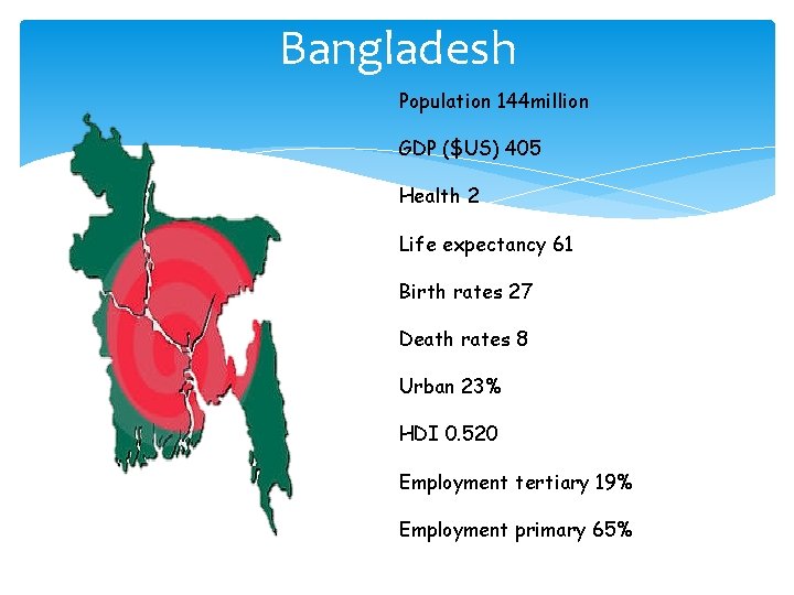 Bangladesh Population 144 million GDP ($US) 405 Health 2 Life expectancy 61 Birth rates