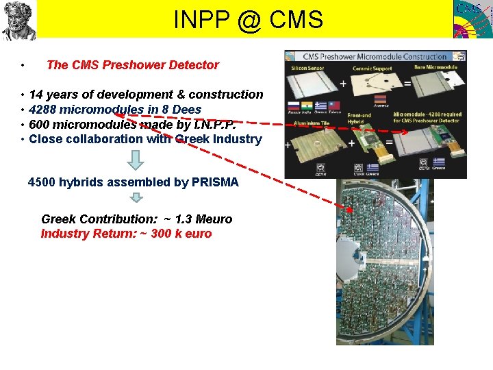 INPP @ CMS • The CMS Preshower Detector • 14 years of development &