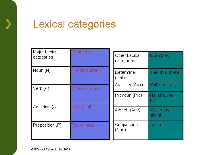 Lexical categories Major Lexical categories Examples Noun (N) Pierre, butterfly Verb (V) Arrive, discuss