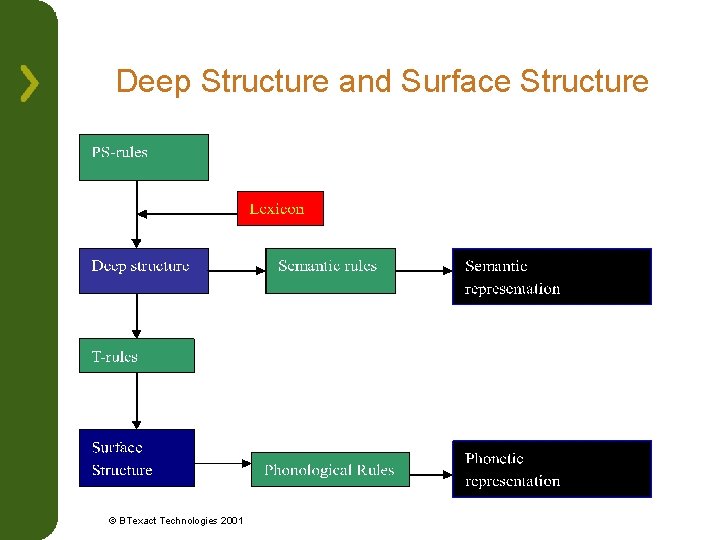 Deep Structure and Surface Structure © BTexact Technologies 2001 