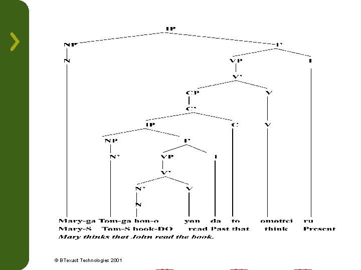 © BTexact Technologies 2001 