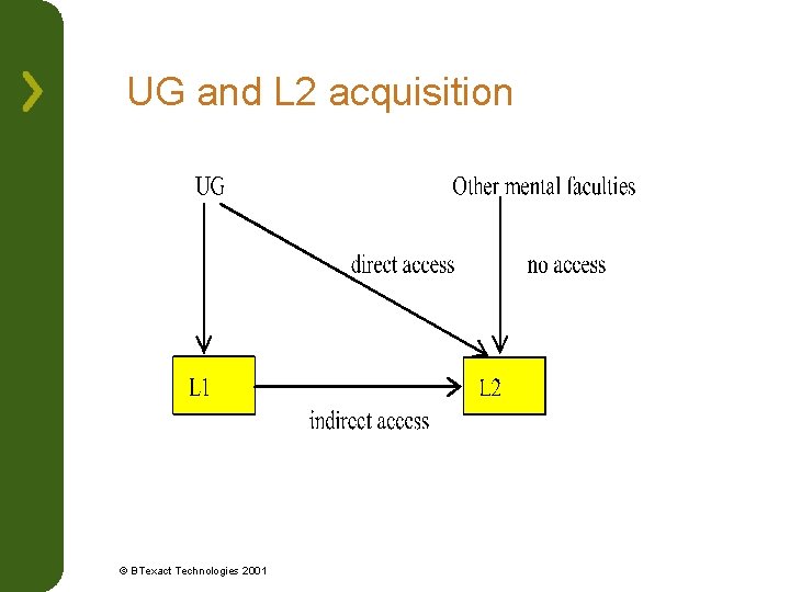 UG and L 2 acquisition © BTexact Technologies 2001 