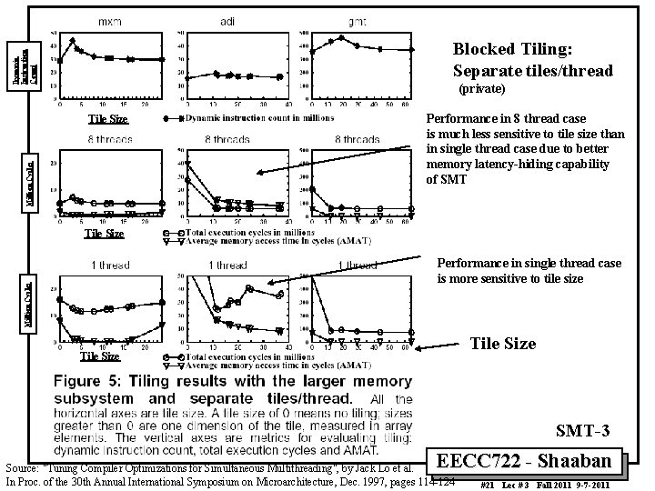 Dynamic Instruction Count Blocked Tiling: Separate tiles/thread (private) Million Cycles Tile Size Performance in