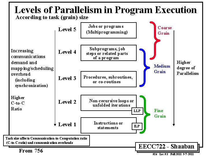 Levels of Parallelism in Program Execution According to task (grain) size Increasing communications demand