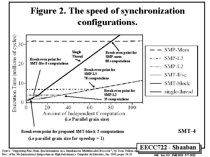 Figure 2. The speed of synchronization configurations. Break-even point for SMT-ll/sc 8 computations Single