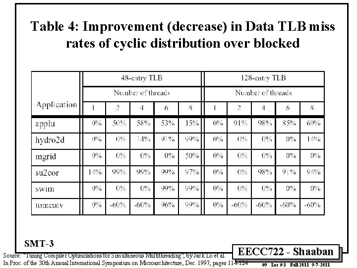 Table 4: Improvement (decrease) in Data TLB miss rates of cyclic distribution over blocked