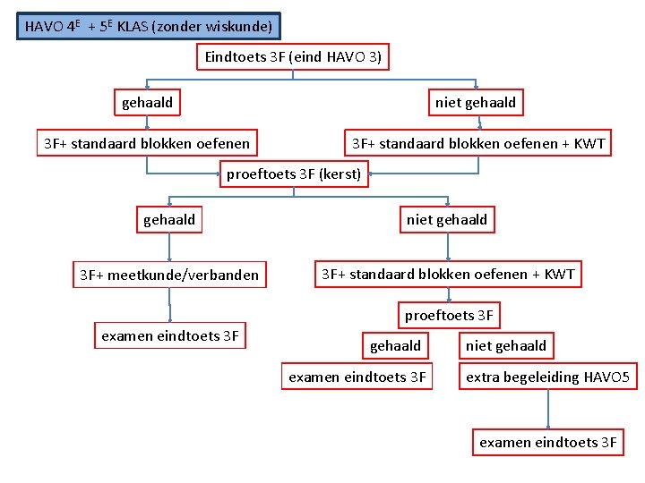 HAVO 4 E + 5 E KLAS (zonder wiskunde) Eindtoets 3 F (eind HAVO