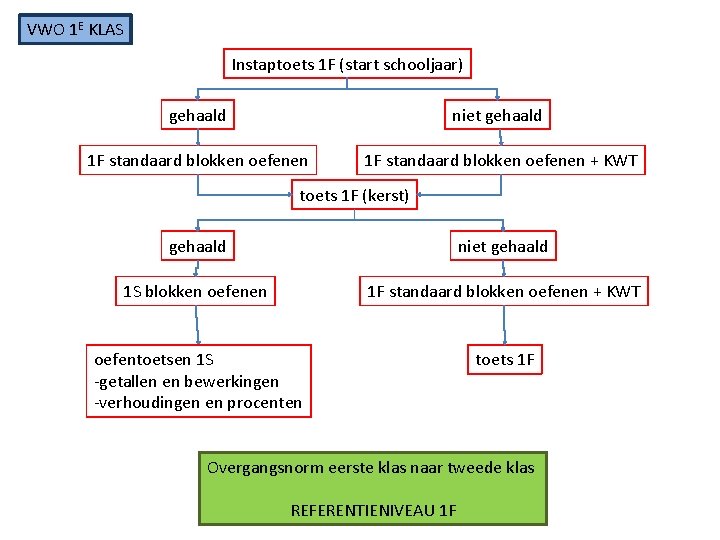 VWO 1 E KLAS Instaptoets 1 F (start schooljaar) gehaald niet gehaald 1 F