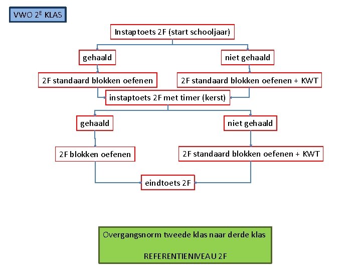 VWO 2 E KLAS Instaptoets 2 F (start schooljaar) gehaald niet gehaald 2 F
