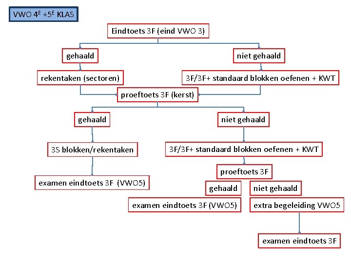 VWO 4 E +5 E KLAS Eindtoets 3 F (eind VWO 3) gehaald niet