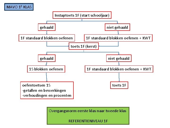 MAVO 1 E KLAS Instaptoets 1 F (start schooljaar) gehaald niet gehaald 1 F