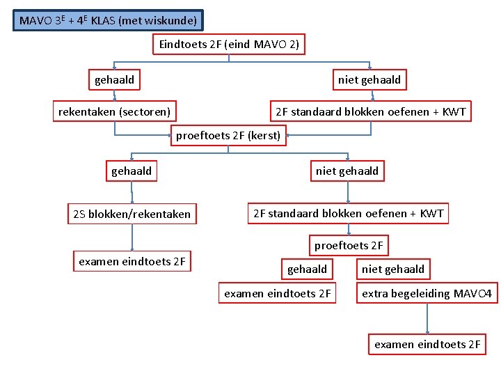 MAVO 3 E + 4 E KLAS (met wiskunde) Eindtoets 2 F (eind MAVO