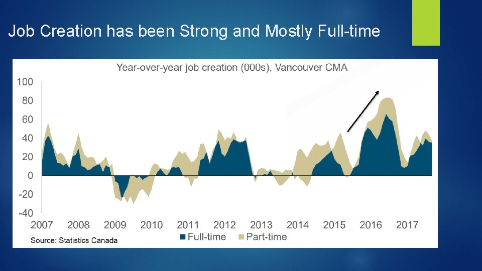 Job Creation has been Strong and Mostly Full-time 