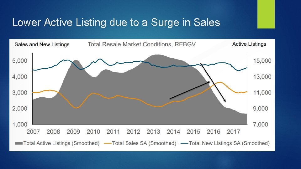 Lower Active Listing due to a Surge in Sales 