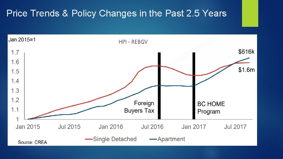 Price Trends & Policy Changes in the Past 2. 5 Years 