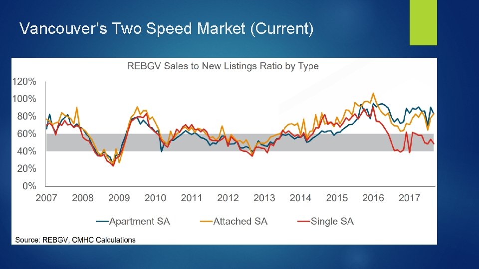 Vancouver’s Two Speed Market (Current) 