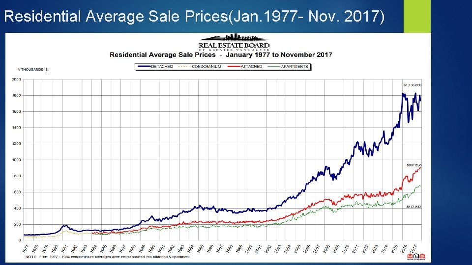 Residential Average Sale Prices(Jan. 1977 - Nov. 2017) 