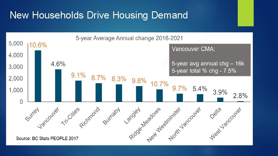 New Households Drive Housing Demand 