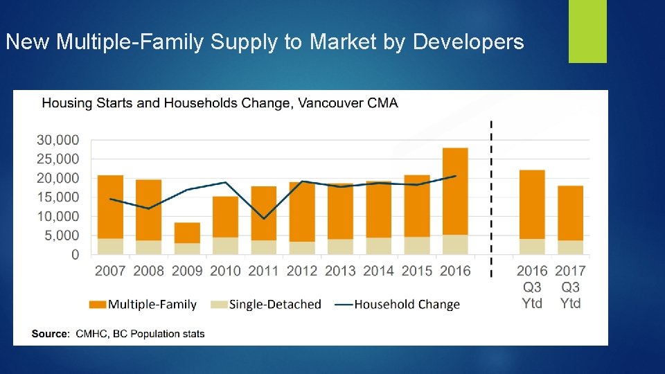 New Multiple-Family Supply to Market by Developers 