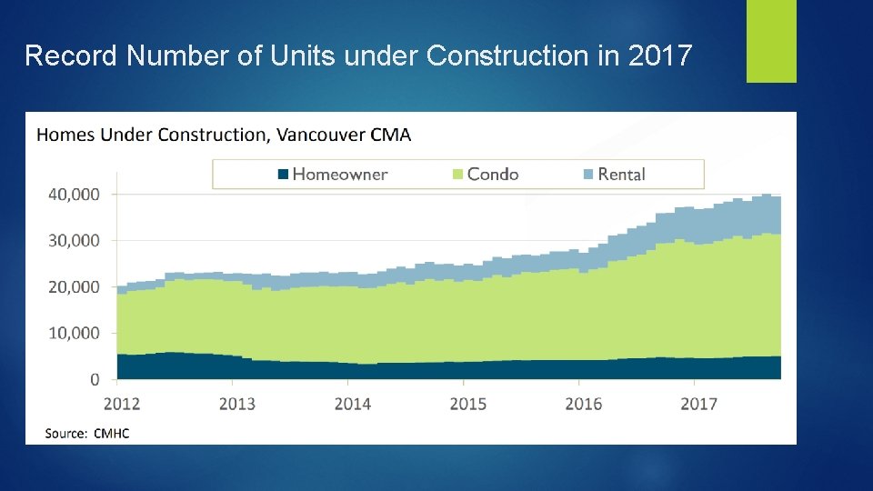 Record Number of Units under Construction in 2017 