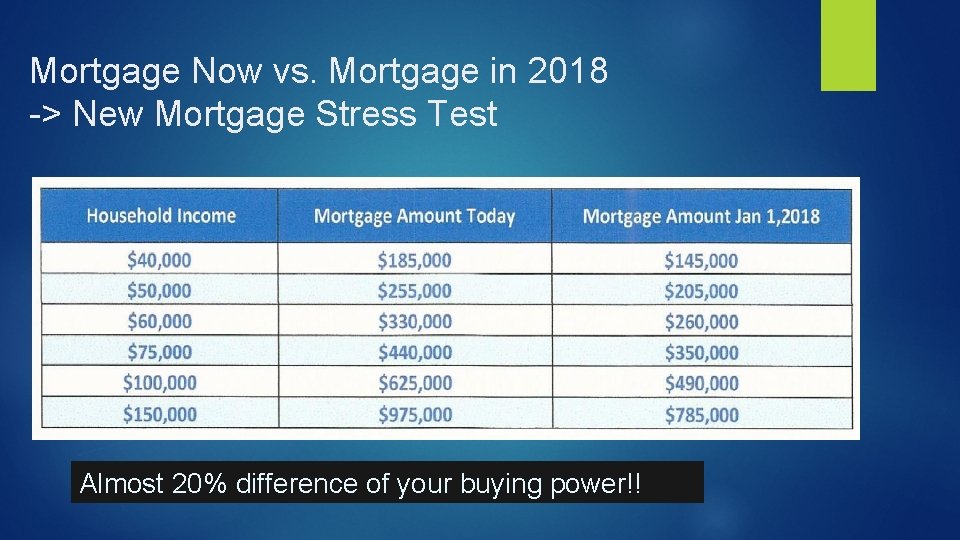 Mortgage Now vs. Mortgage in 2018 -> New Mortgage Stress Test Almost 20% difference