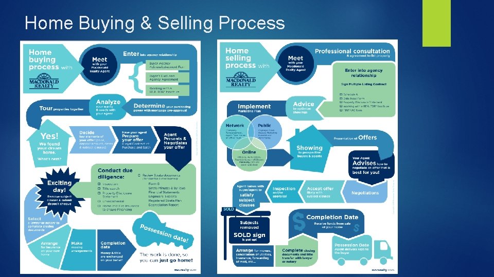 Home Buying & Selling Process 