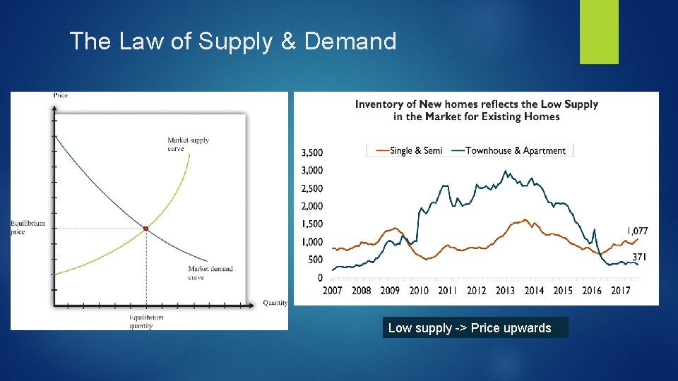 The Law of Supply & Demand Low supply -> Price upwards 