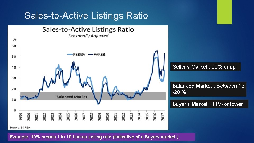 Sales-to-Active Listings Ratio Seller’s Market : 20% or up Balanced Market : Between 12