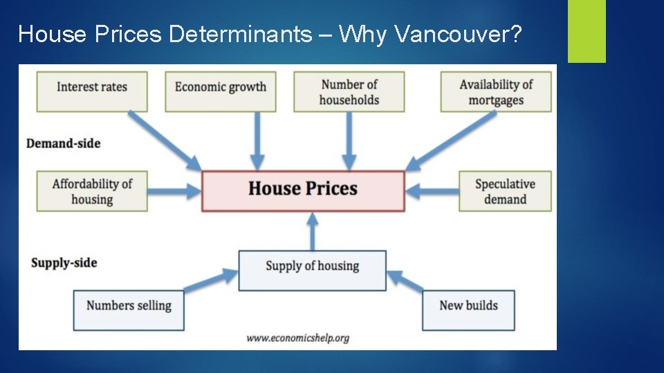 House Prices Determinants – Why Vancouver? 