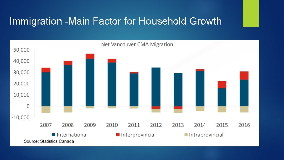 Immigration -Main Factor for Household Growth 