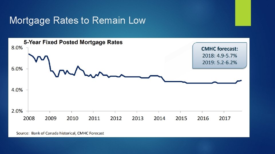 Mortgage Rates to Remain Low 