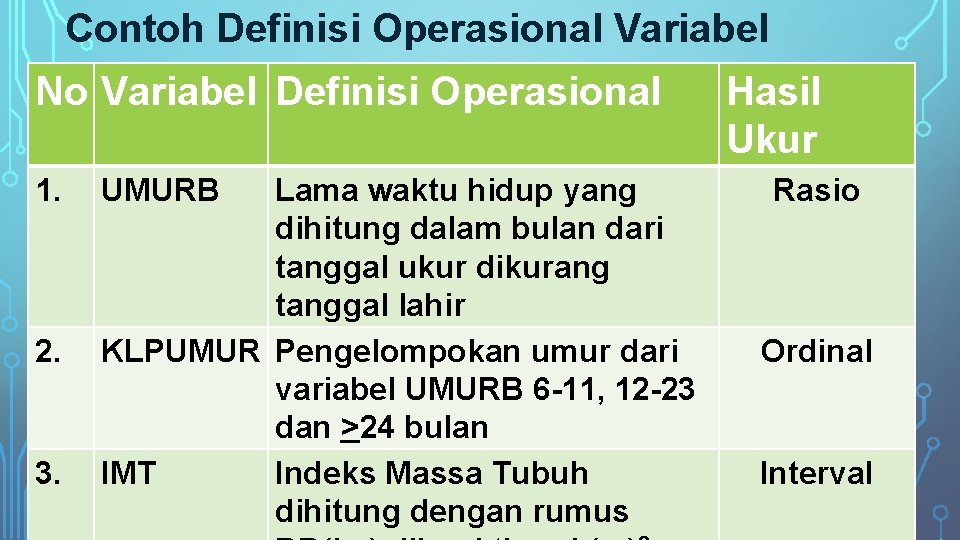 Contoh Definisi Operasional Variabel No Variabel Definisi Operasional 1. 2. 3. UMURB Lama waktu