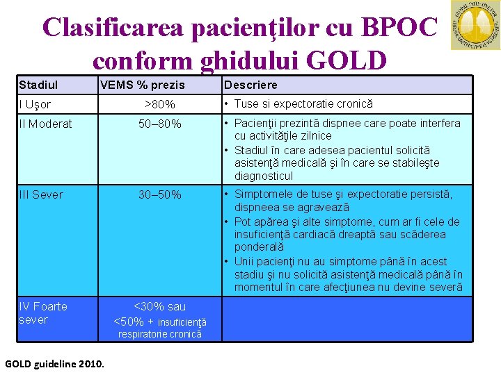 Clasificarea pacienţilor cu BPOC conform ghidului GOLD Stadiul VEMS % prezis I Uşor >80%
