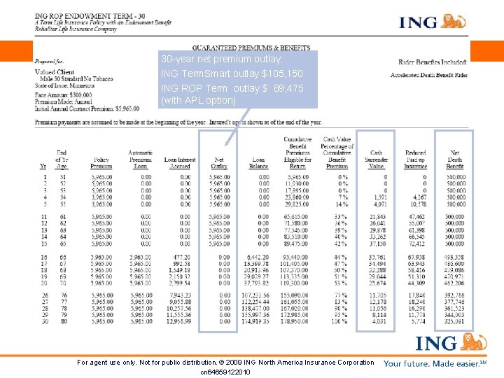 30 -year net premium outlay: ING Term. Smart outlay $105, 150 ING ROP Term