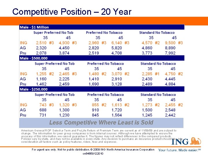Competitive Position – 20 Year Less Competitive Where Least is Sold American General ROP