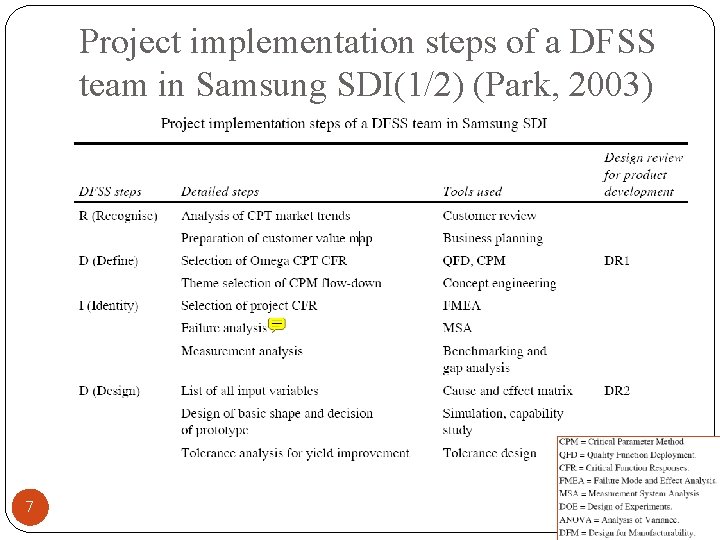Project implementation steps of a DFSS team in Samsung SDI(1/2) (Park, 2003) 7 
