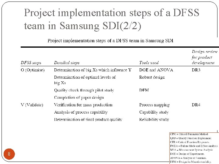 Project implementation steps of a DFSS team in Samsung SDI(2/2) 8 