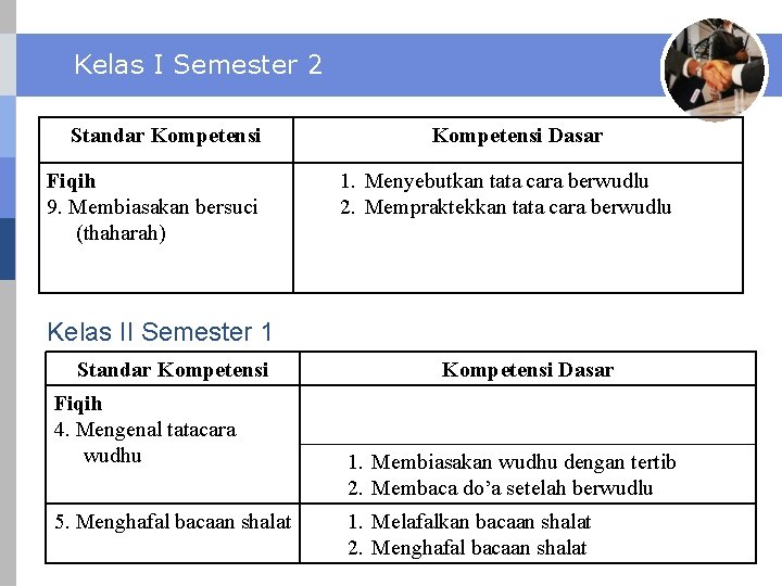 Kelas I Semester 2 Standar Kompetensi Fiqih 9. Membiasakan bersuci (thaharah) Kompetensi Dasar 1.