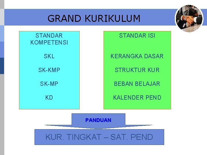 GRAND KURIKULUM STANDAR KOMPETENSI STANDAR ISI SKL KERANGKA DASAR SK-KMP STRUKTUR KUR SK-MP BEBAN