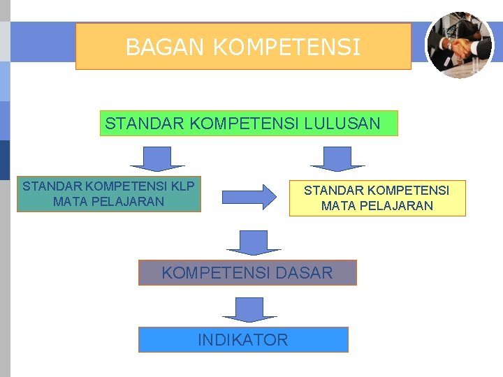 BAGAN KOMPETENSI STANDAR KOMPETENSI LULUSAN STANDAR KOMPETENSI KLP MATA PELAJARAN STANDAR KOMPETENSI MATA PELAJARAN