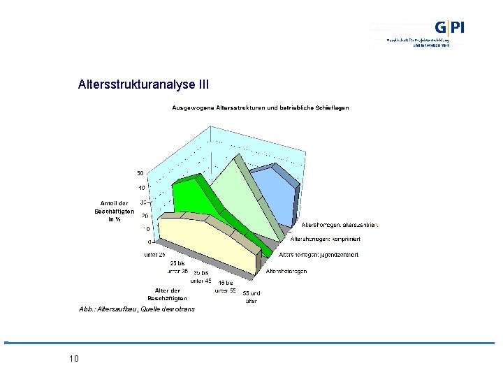 Altersstrukturanalyse III Abb. : Altersaufbau, Quelle demotrans 10 