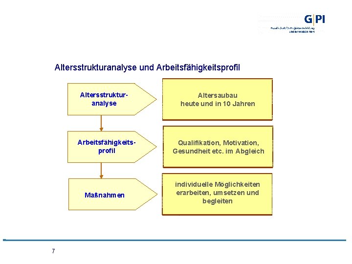 Altersstrukturanalyse und Arbeitsfähigkeitsprofil Altersstrukturanalyse 7 Altersaubau heute und in 10 Jahren Arbeitsfähigkeitsprofil Qualifikation, Motivation,