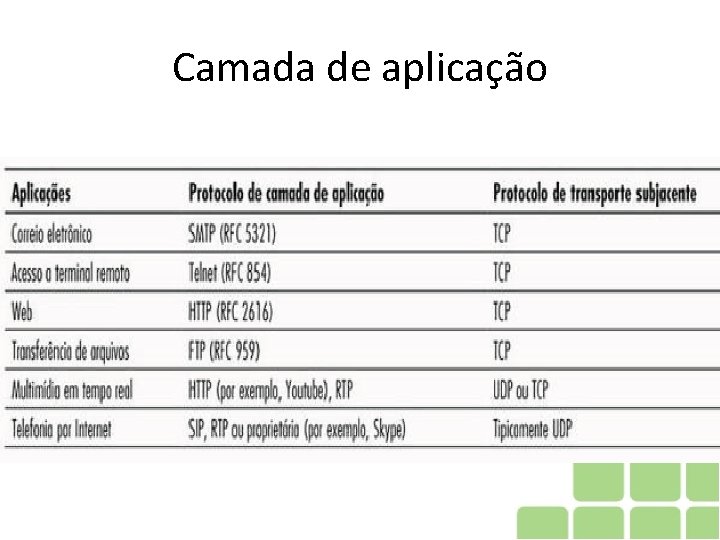 Camada de aplicação Camada de aplicação