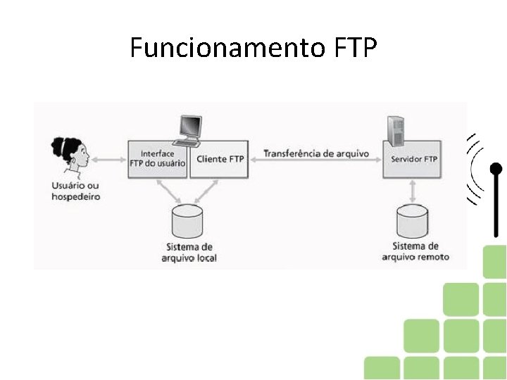 Funcionamento FTP Funcionamento FTP