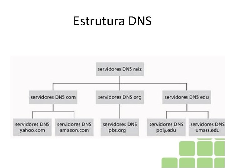 Estrutura DNS Estrutura DNS